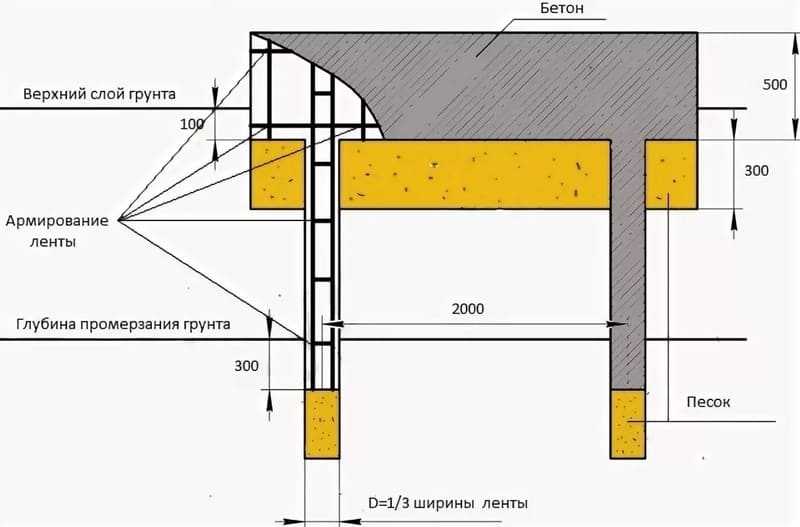 Толщина ростверка. Схема свайно ленточного фундамента. Ростверк свайного фундамента чертеж. Свайно-ростверковый фундамент схема. Свайно ростверковый фундамент схема устройства.