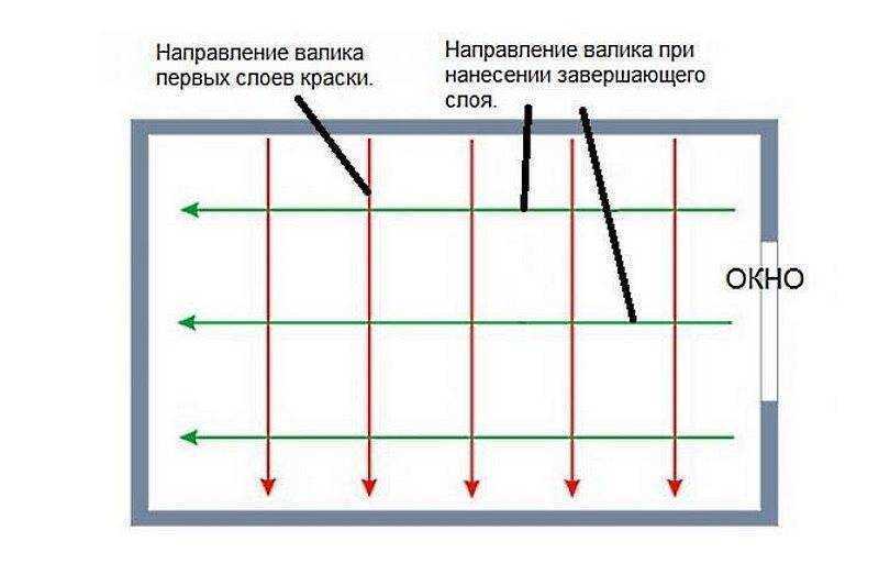 Пятна и разводы на потолке после покраски: в чем причина и как исправить? | домфронт