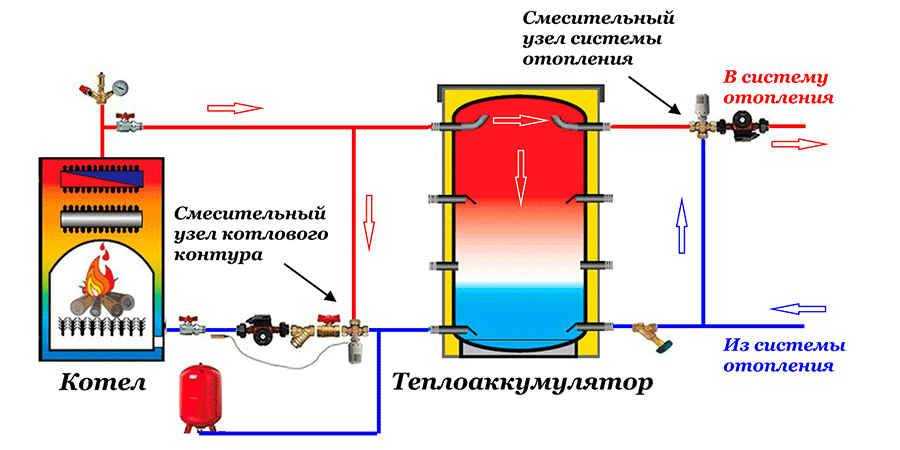 Теплоаккумулятор для котлов отопления: устройство, расчет и подключение
