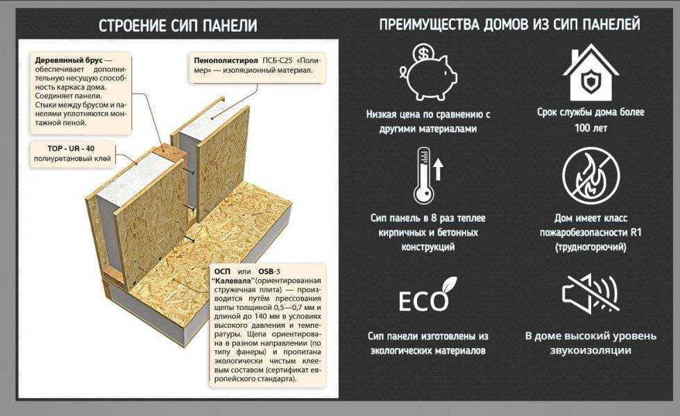 Дом и баня из сип панелей: особенности, недостатки сип панелей, отзывы живущих владельцев, постройка своими руками + видео
