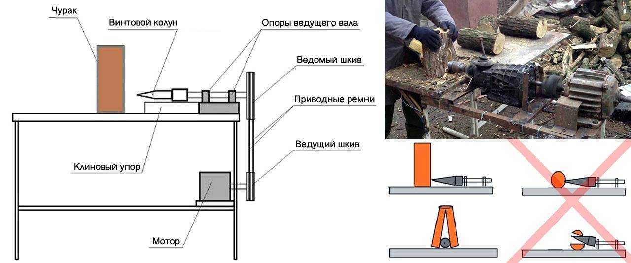 Как сделать винтовой дровокол с двигателем стиральной машины