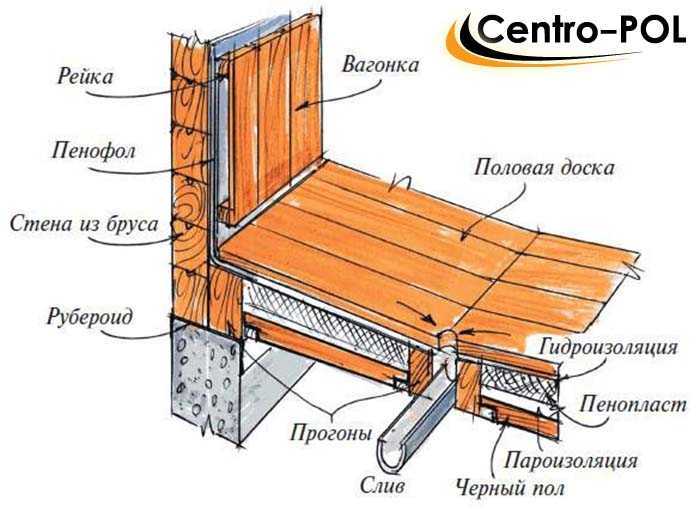 Как сделать пол в моечной и парилке бани