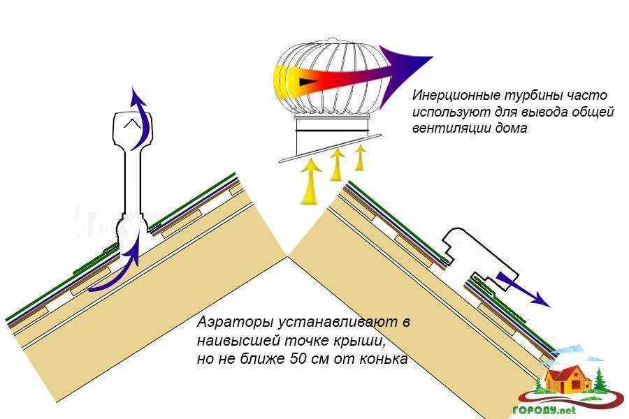 Как вывести дымоход через крышу, высота дымохода — фото, видео