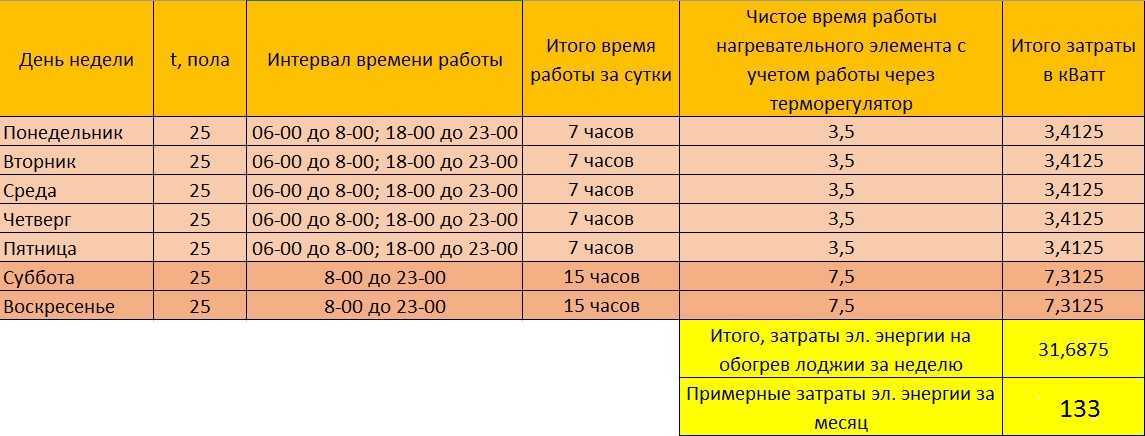 Терморегулятор для теплого пола: как выбрать, принцип работы, монтаж и настройка