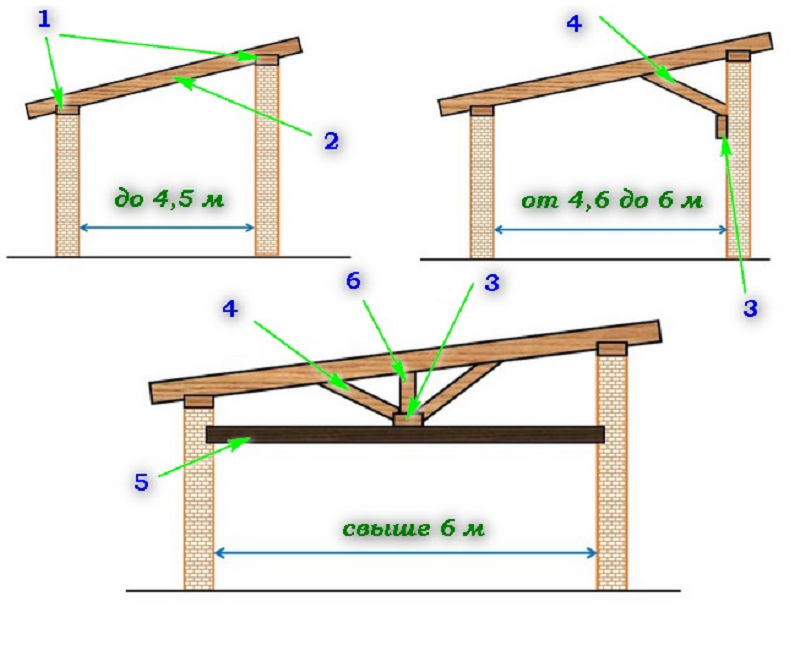 Схема односкатной крыши гаража