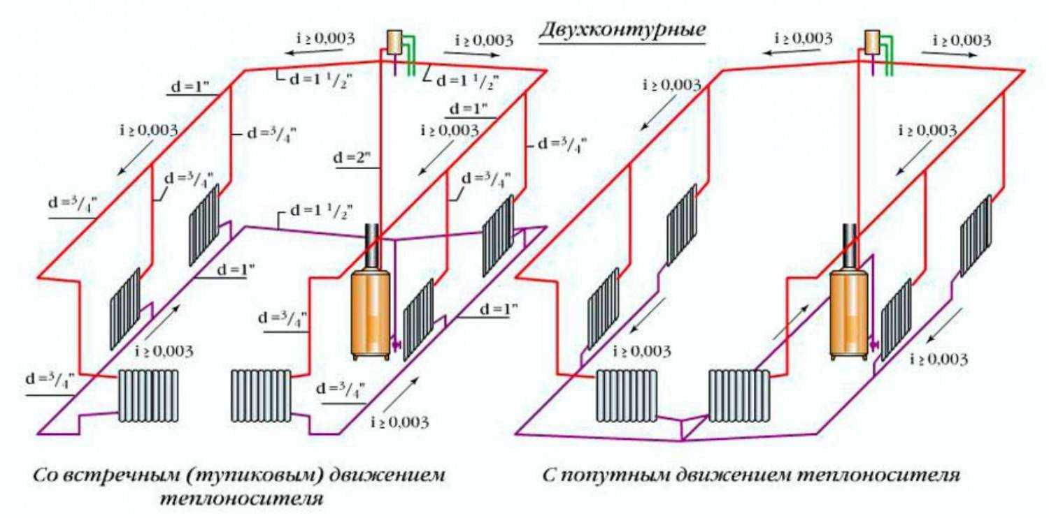 Система отопления с естественной циркуляцией