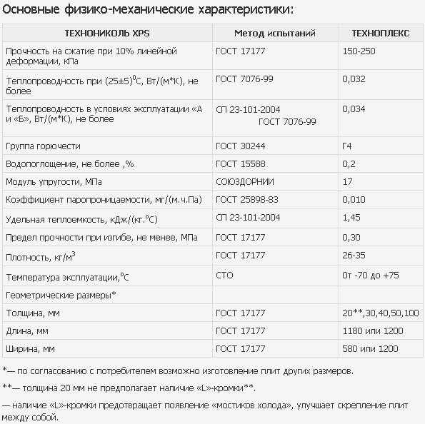 Пытаемся ответить на насущный вопрос — что лучше: пеноплекс или минвата?