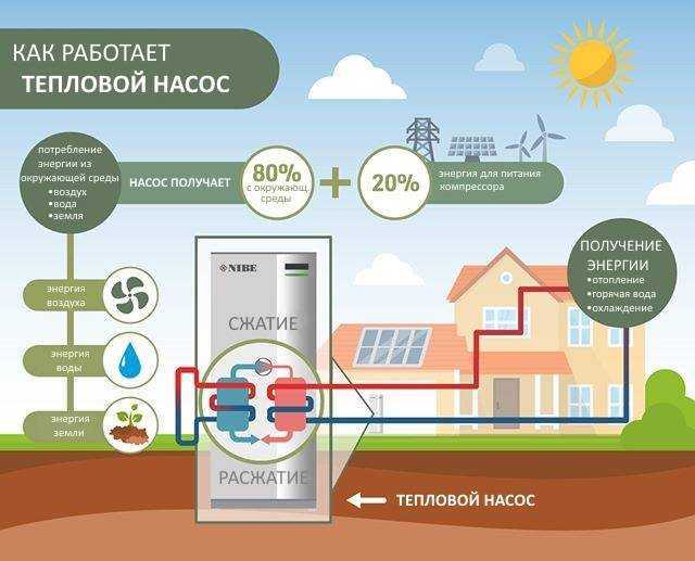 Тепловые насосы российского производства для отопления дома 2019