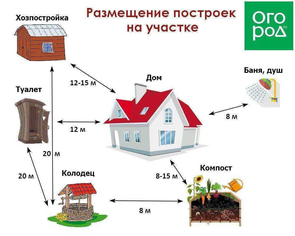 Расстояние от дома до границы соседнего участка: нормы снип для снт и ижс