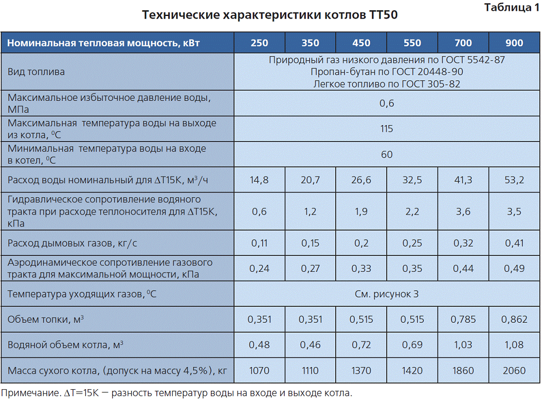 Какой котел лучше выбрать для отопления частного дома: газовый или электрический