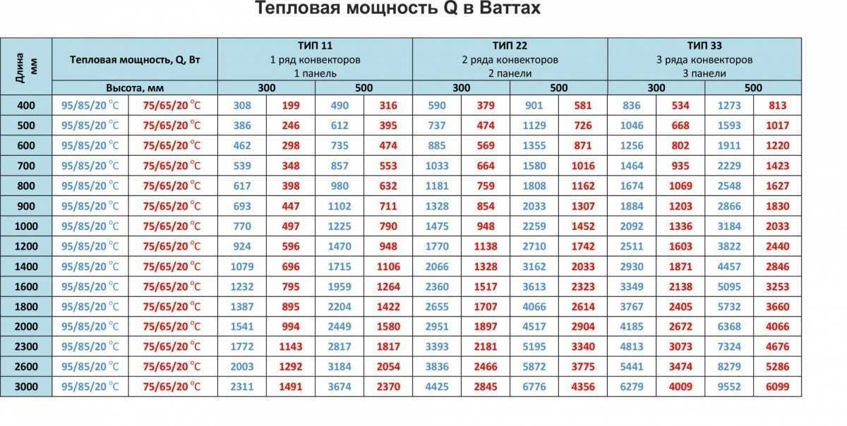 Какие батареи отопления лучше: стальные, алюминиевые, чугунные, биметаллические или медные?