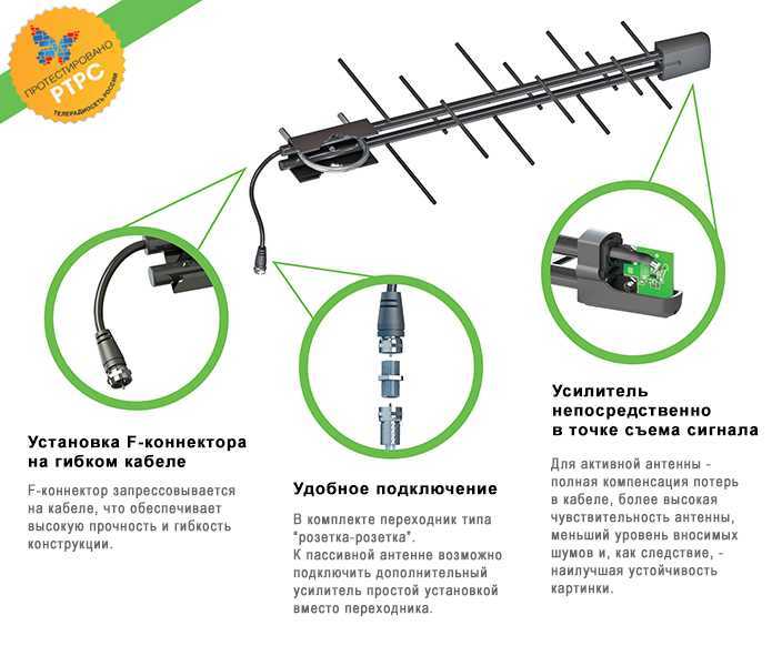 Какая антенна нужна для цифрового телевидения, если телевизор цифровой в частном доме и квартире для приема 20 каналов