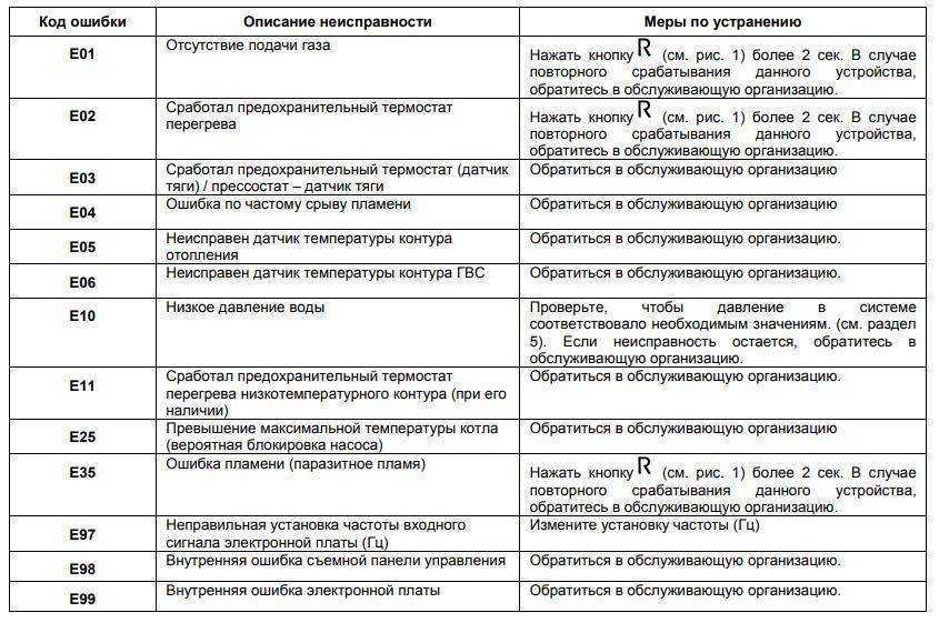 Коды ошибок газовых котлов газлюкс стандарт, эконом и премиум: что делать, если котел выдает ошибку; о какой неисправности он информирует
