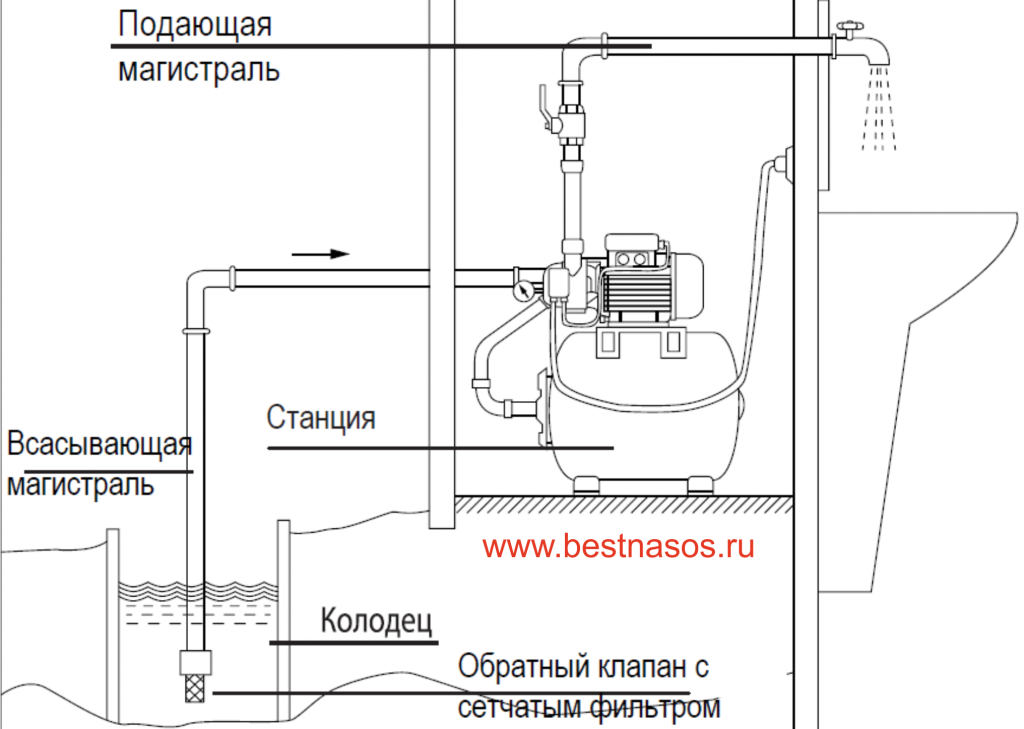 Как подключить насосную станцию к скважине