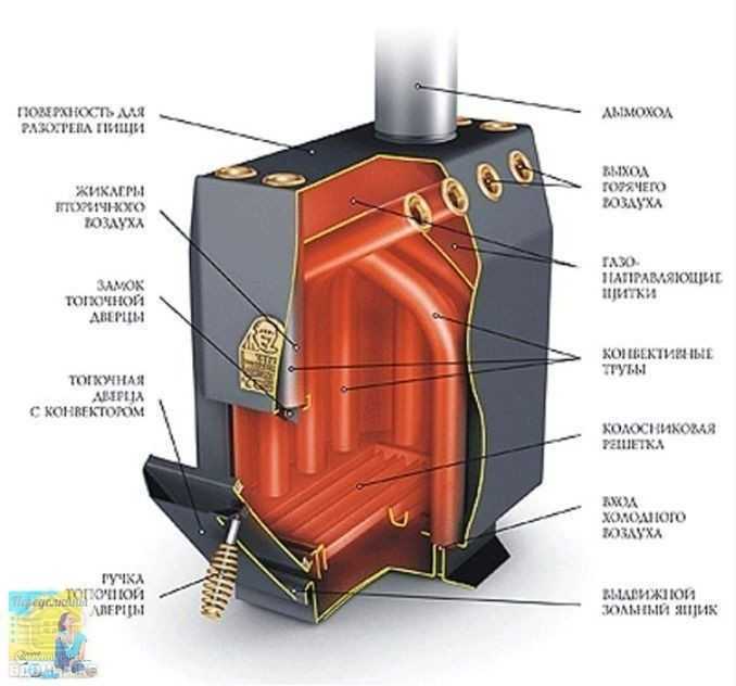 Все о печах для бани термофор: виды, обзор лучших моделей, плюсы и минусы, критерии подбора, особенности установки и эксплуатации