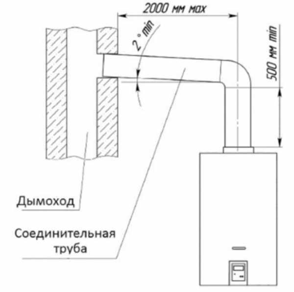 Монтаж коаксиальной трубы газового котла