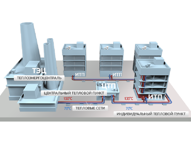 Центральная система отопления. Схема системы централизованного теплоснабжения. Центральная система теплоснабжения схема. Централизованная система теплоснабжения схема. Схема централизованного теплоснабжения от котельной.