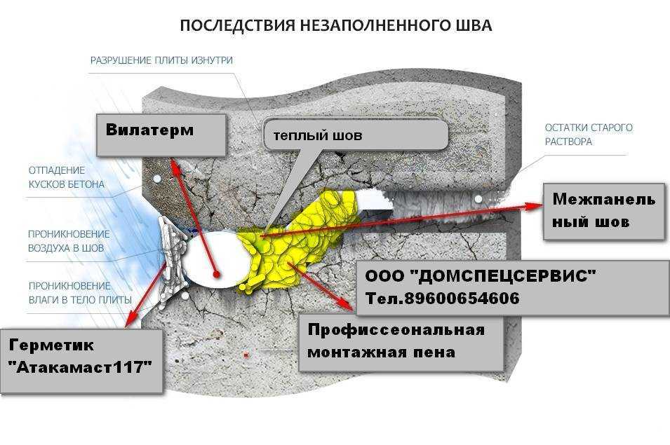 Вело тема. Герметизация межпанельных швов узел. Вилатерм деформационный шов. Вилатерм для швов узлы. Герметизация швов в панельном доме технология.