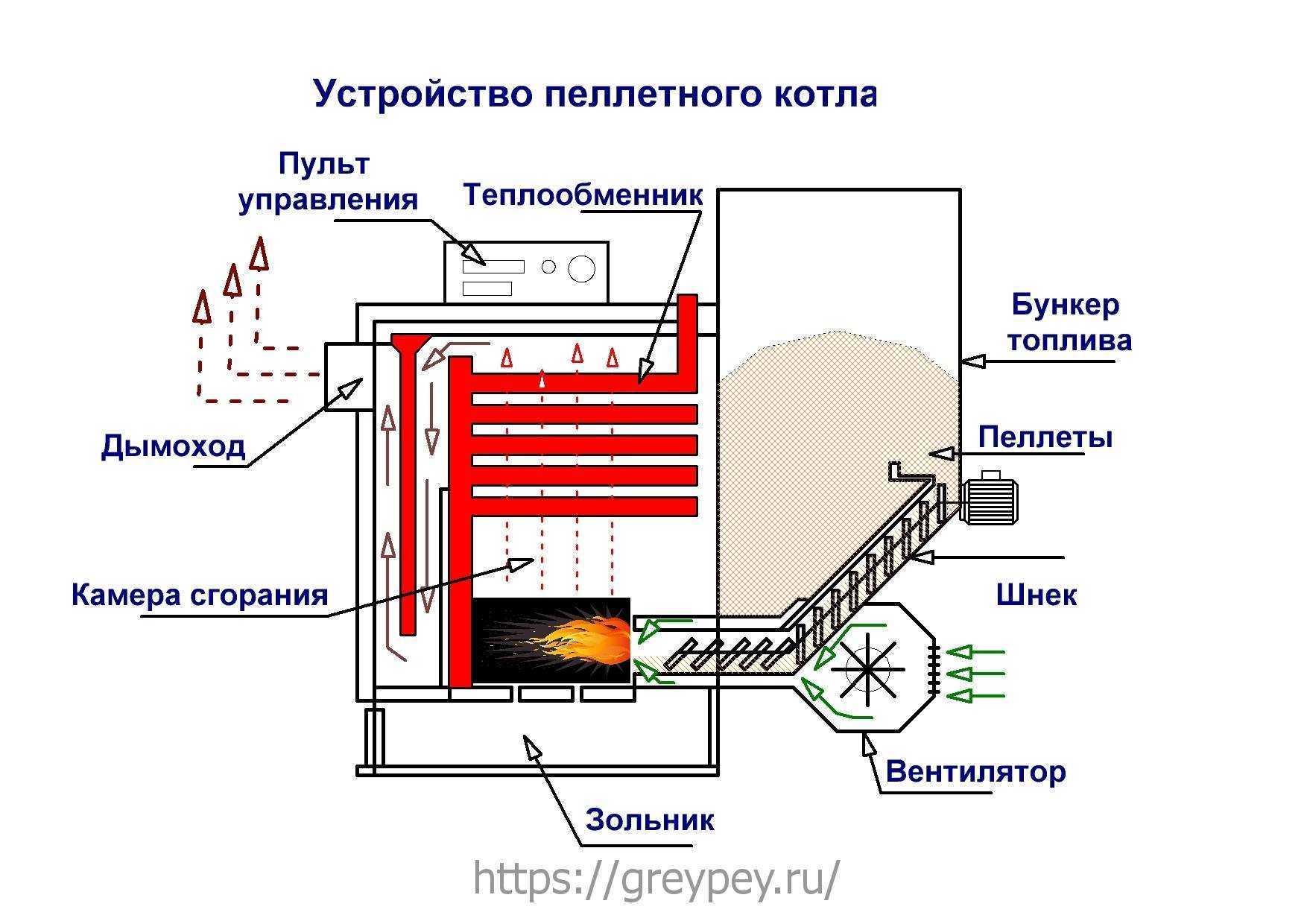 Пиролизный котел длительного горения с водяным контуром