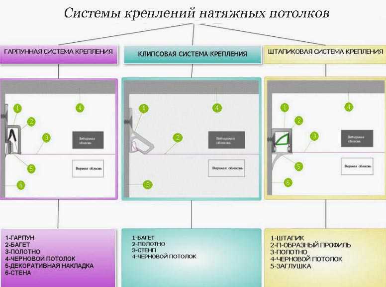 Виды крепления натяжного потолка с фотографиями