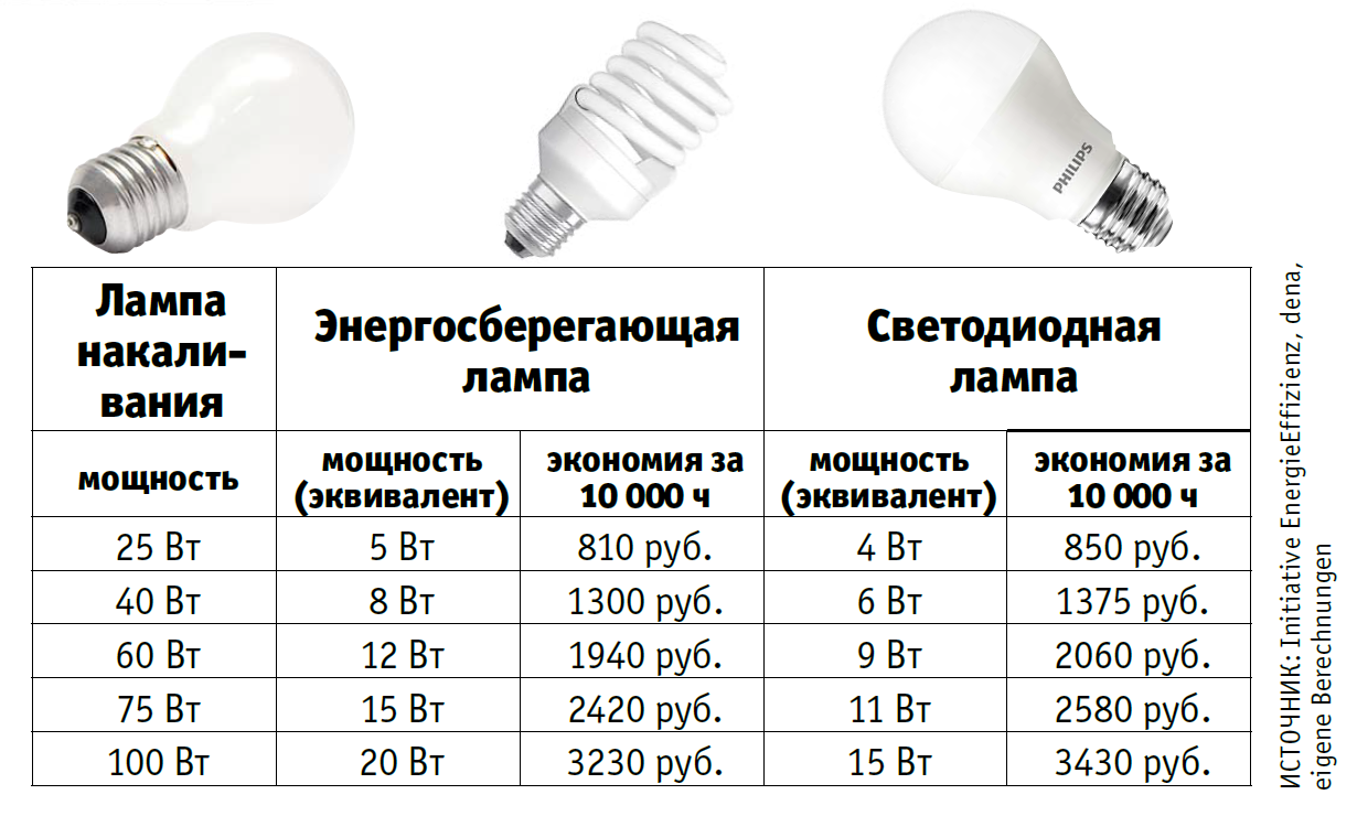 Заменить лампы накаливания на светодиодные. Лампы энергосберегающие 15 Вт соответствие мощности ламп накаливания. Люминесцентная лампа 20 Вт соответствует лампе накаливания. Таблица мощности энергосберегающих и светодиодных ламп. Как определить мощность энергосберегающей лампы.