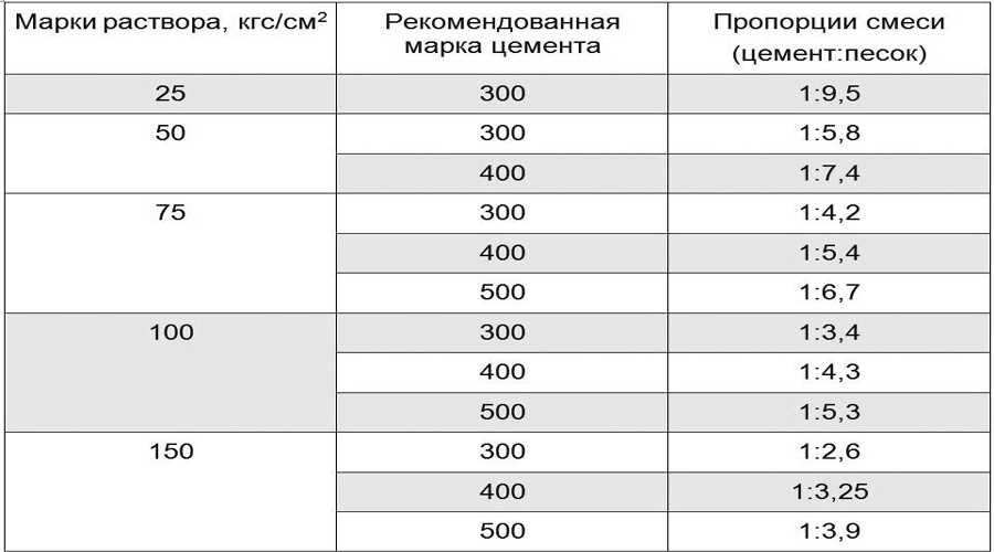 Карта подбора м200 раствор