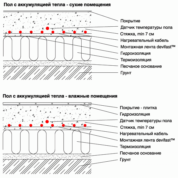 Схема укладки теплого водяного пола под плитку