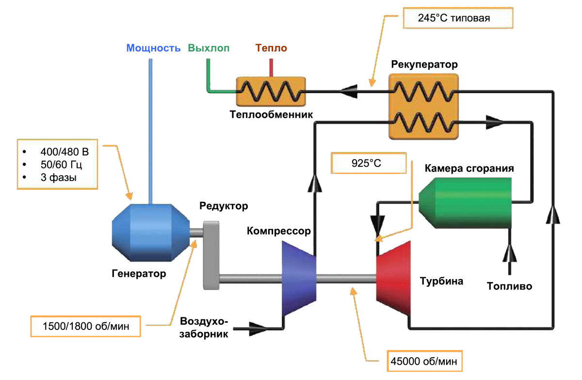 Технологические гту. Схема когенерационной установки ГТЭС. Принципиальная схема газотурбинной установки. ТЭЦ схема и принцип работы. Схема работы тепловой электростанции.
