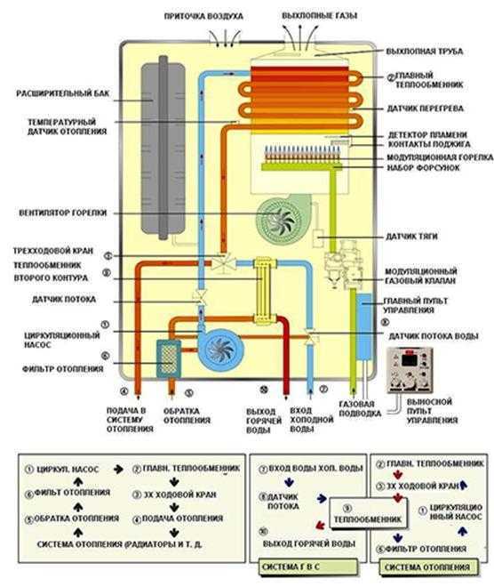 Газовые котлы дэу: отзывы, обзор моделей, характеристики