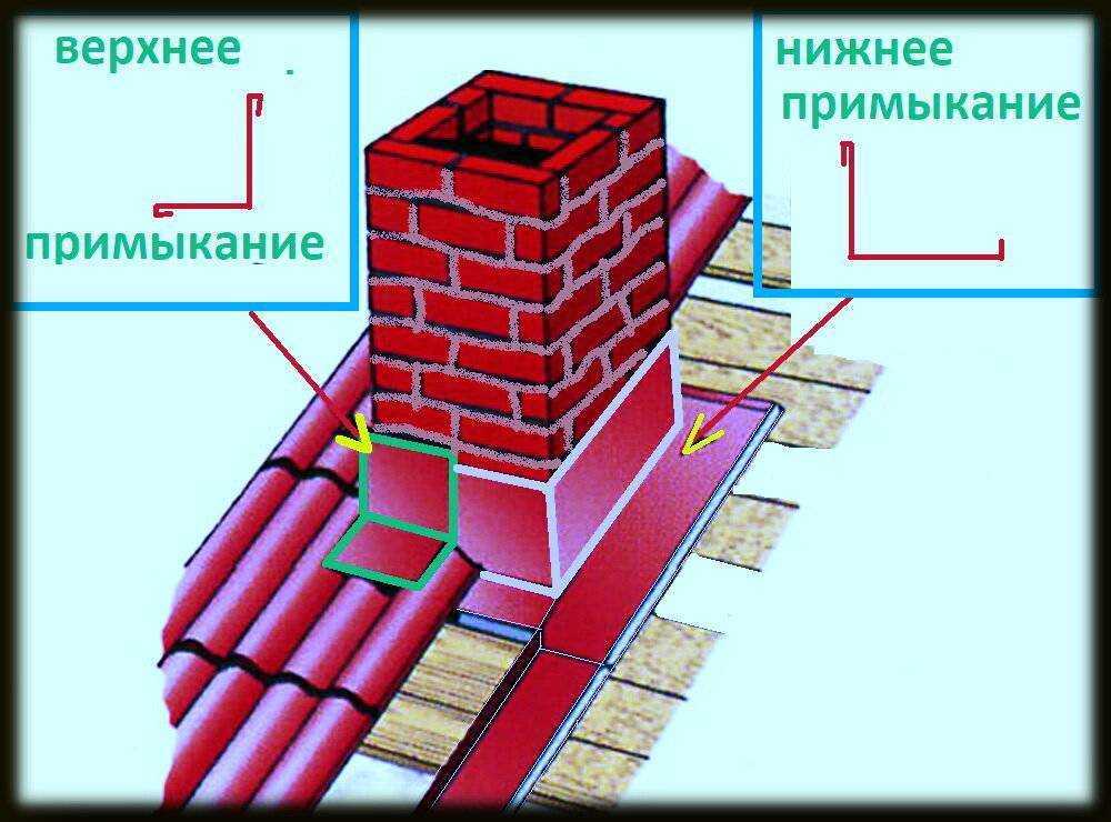 Как обеспечить герметизацию печной трубы на крыше из профнастила