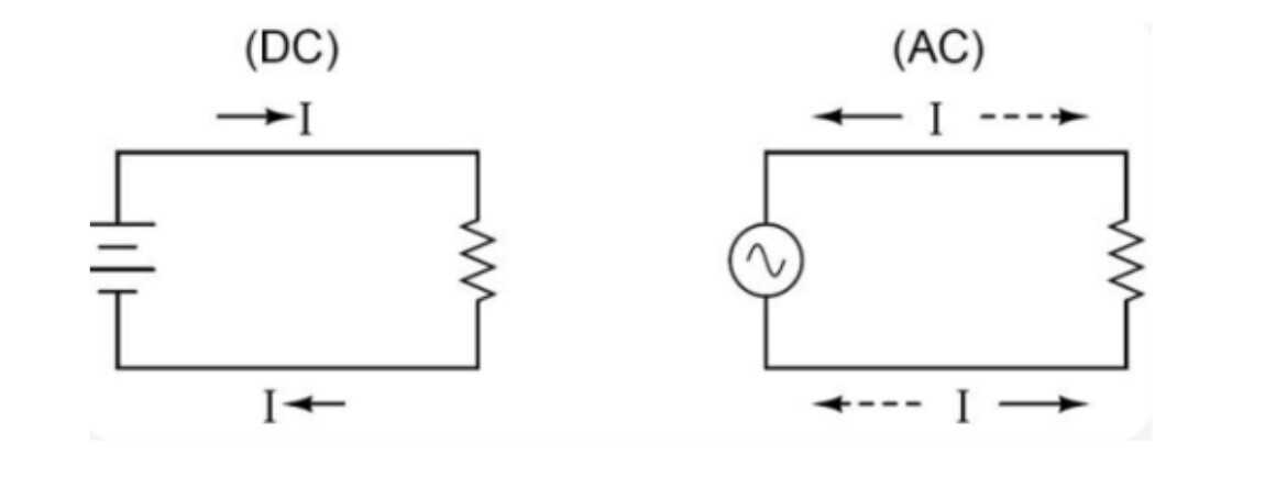 Постоянный ток свойства. AC DC переменный постоянный ток. Схема постоянного тока и переменного тока. Постоянный ток в переменный схема. Напряжение переменного тока АС.