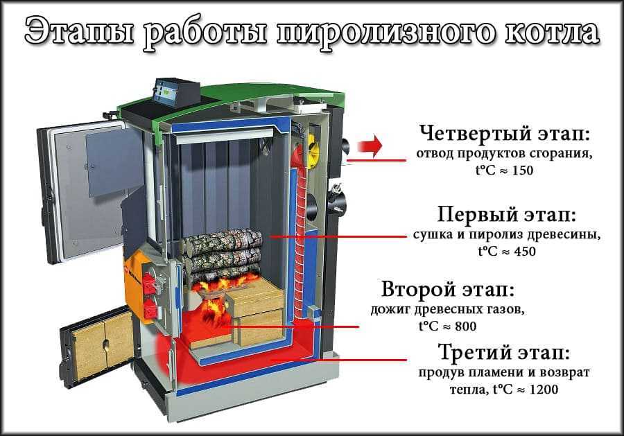 Пиролизный котел длительного горения: отзывы владельцев, описание