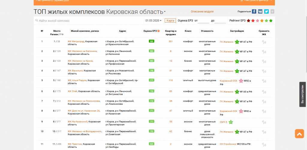 Кировские списки. Рейтинг застройщиков Киров 2020. Застройщики Киров список рейтинг 2020. Рейтинг строительных компаний России 2020. Рейтинг ерз застройщик.