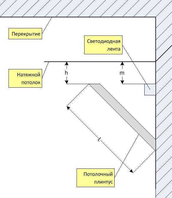 Закладные для натяжного потолка: установка и монтаж для люстры в подвесной конструкции