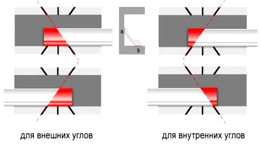 Как сделать угол потолочного плинтуса: разные способы резки и стыковки галтелей (фото, видео)