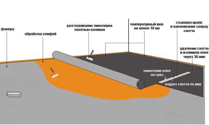 Как выровнять пол под линолеум эффективно своими руками