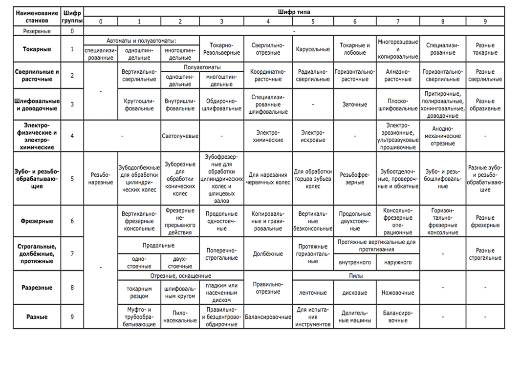 Таблица ЭНИМС группы и типы металлорежущих станков. Классификационная таблица металлорежущих станков. Обозначение металлорежущих станков таблица. Расшифровка маркировки фрезерных станков.