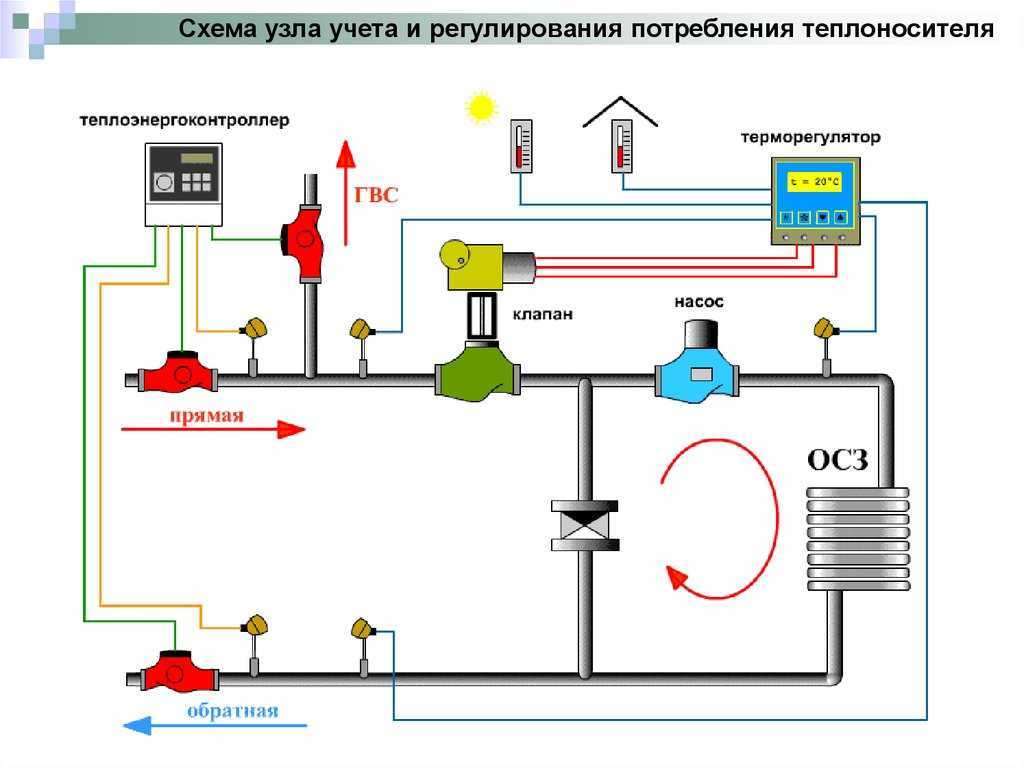Выбираем комнатный термостат для котлов газовых, электрических и радиаторов отопления? +фото и видео