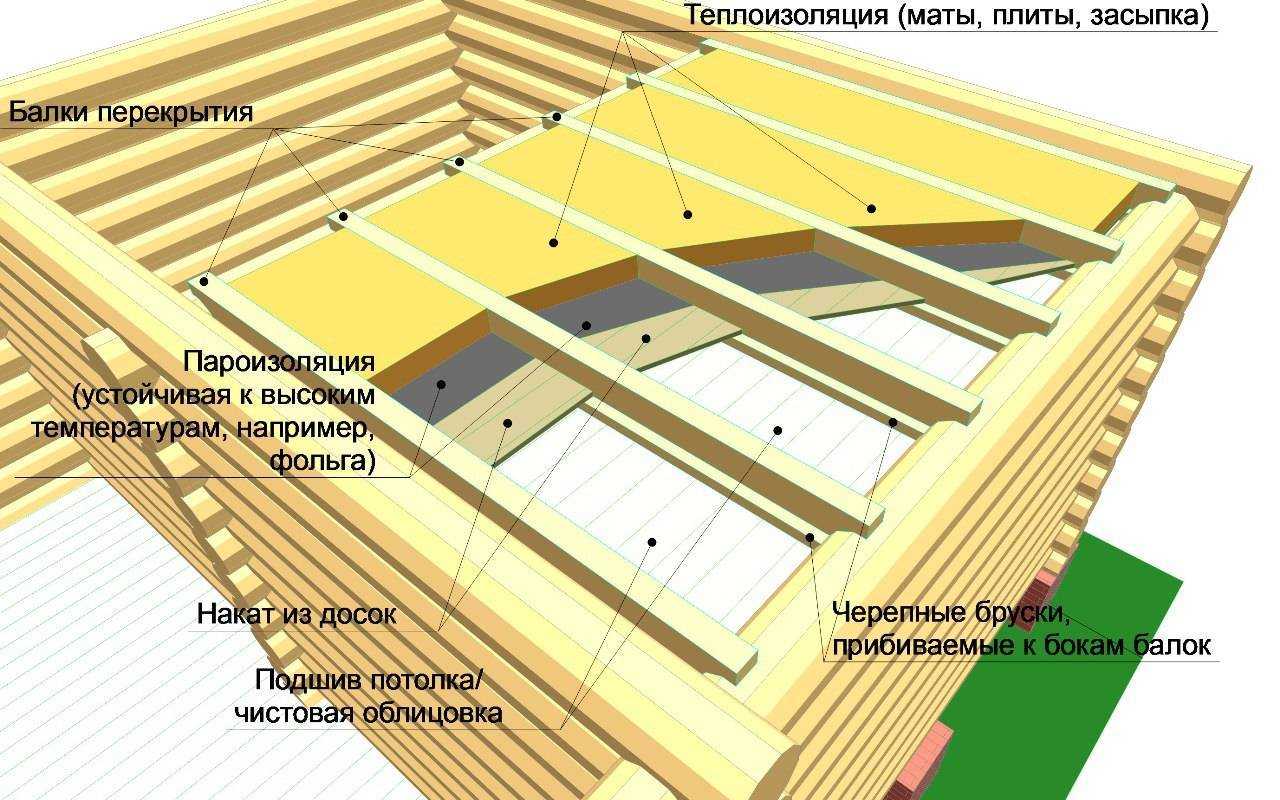 Пошаговое руководство с 50 фото о том, как сделать потолок в бане своими руками