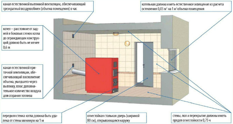 Котельная в частном доме: требования и нормы, для газовых, твердотопливных