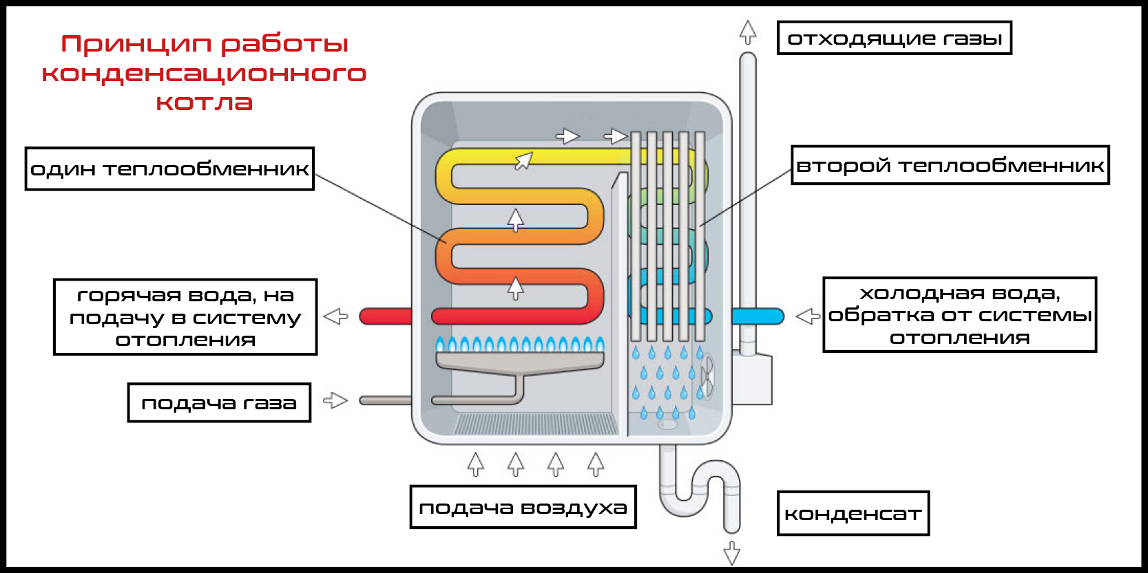 Принцип работы газового котла. КПД конденсационного газового котла. Как работает конденсационный котел. Конденсационный котел схема. Принцип конденсационного газового котла.