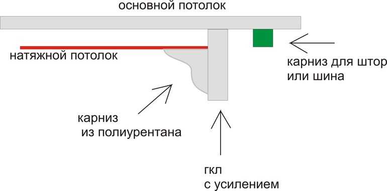 Как к натяжному потолку прикрепить потолочный карниз для штор фото пошагово