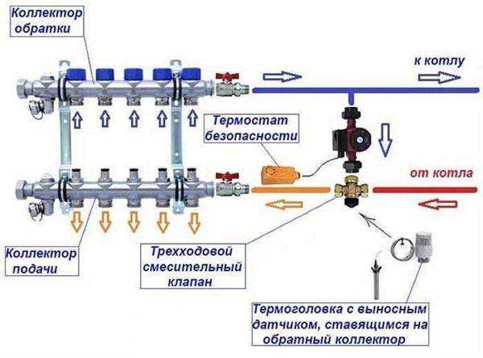 Выбираем правильно коллектор для водяного теплого пола
