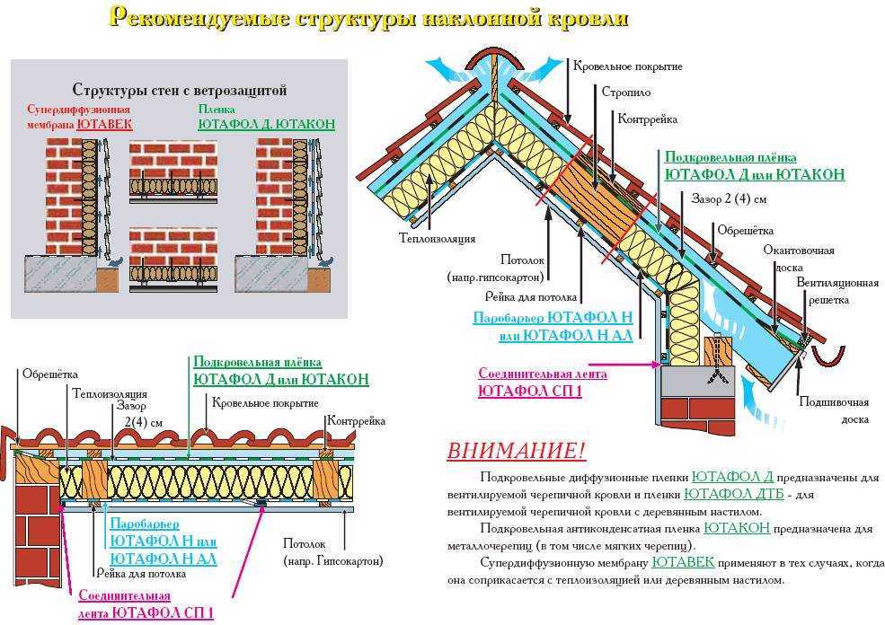 Пароизоляция: пленки, мембраны, фольгированная, отражающая, назначение, материалы, правила укладки, фото, видео