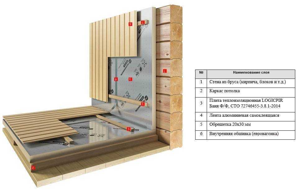 Схема утепления сауны