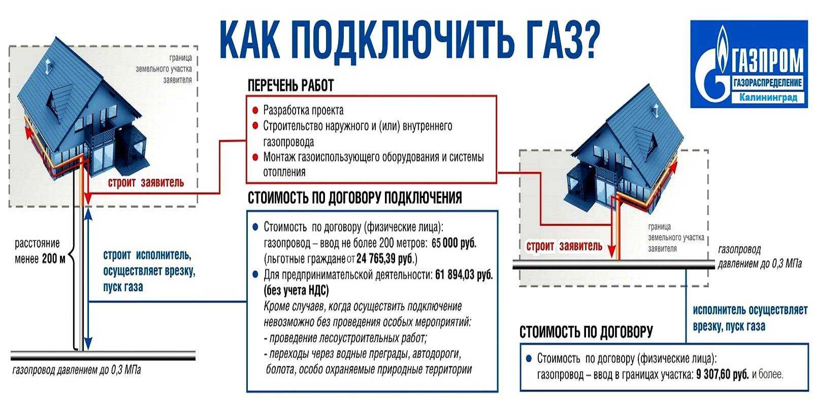 Стоимость проекта газификации