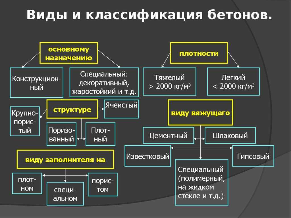 Классификация бетона по прочности, морозостойкости, водопроницаемости, маркам