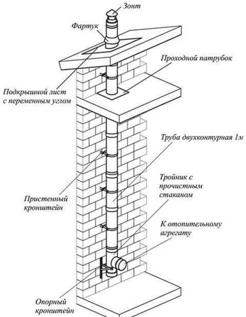 Тщательно продумывается, устанавливается один раз и на всю жизнь: дымоход для настенного газового котла