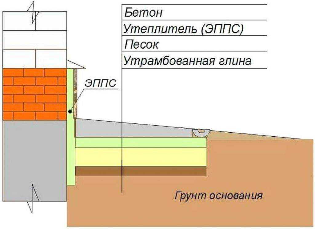 Утепление отмостки пеноплексом — схема и пошаговая инструкция