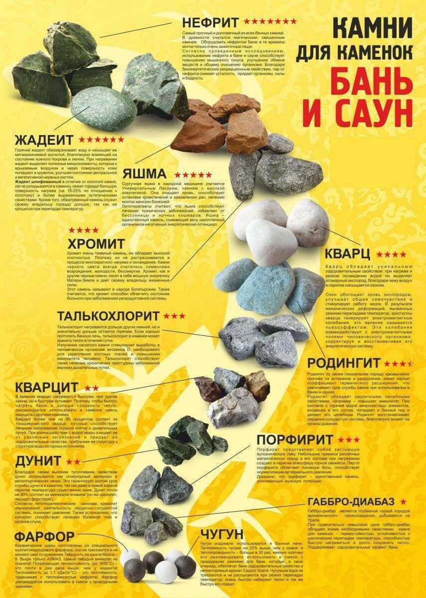 Камни для бани - какие лучше выбрать для парилки по свойствам, размерам и стоимости